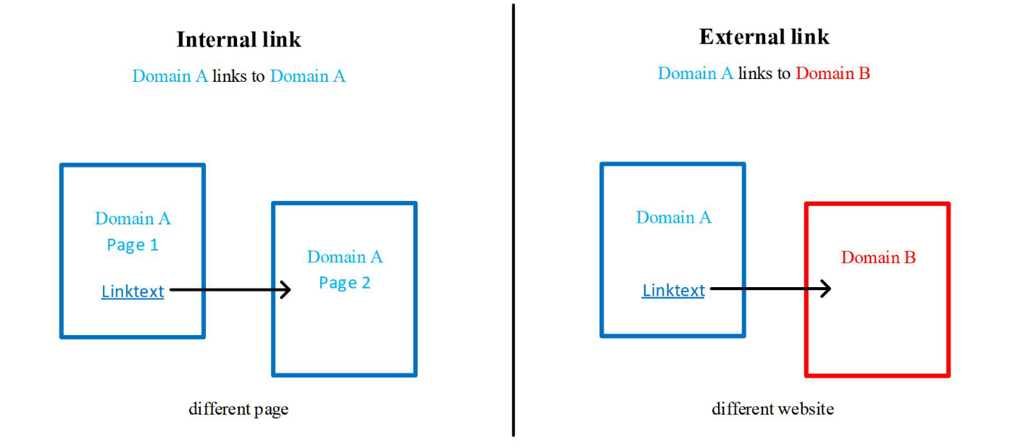 Internal link และ External link